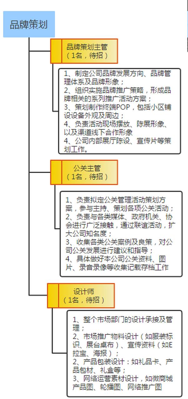 市場(chǎng)營(yíng)銷市場(chǎng)部職能參考 1.品牌策劃 2.市場(chǎng)策劃 3.產(chǎn)品規(guī)劃 4